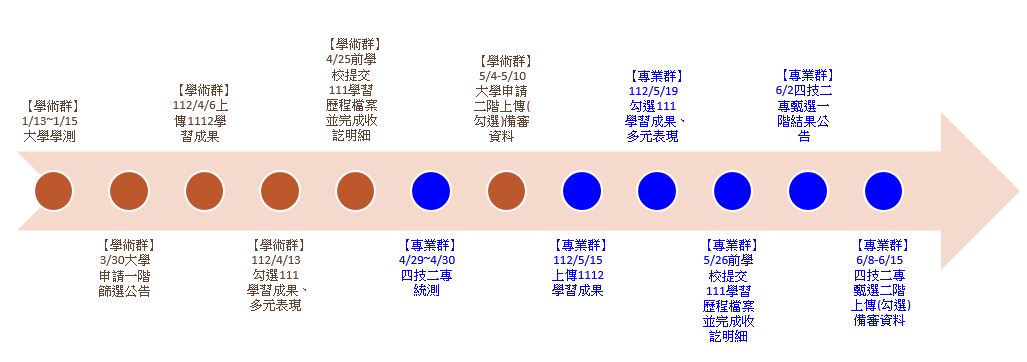 高三時程圖