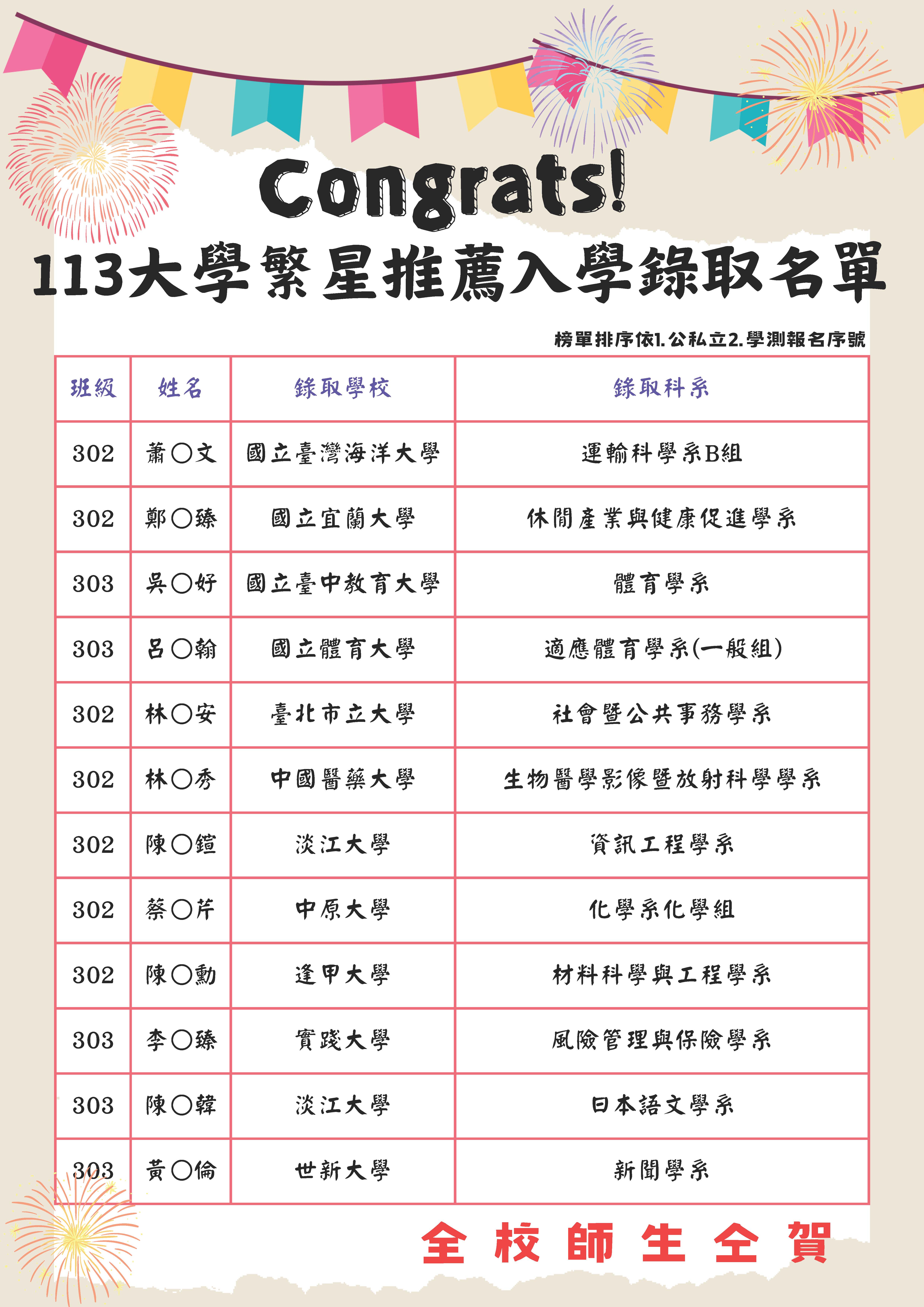113大學繁星推薦榜單