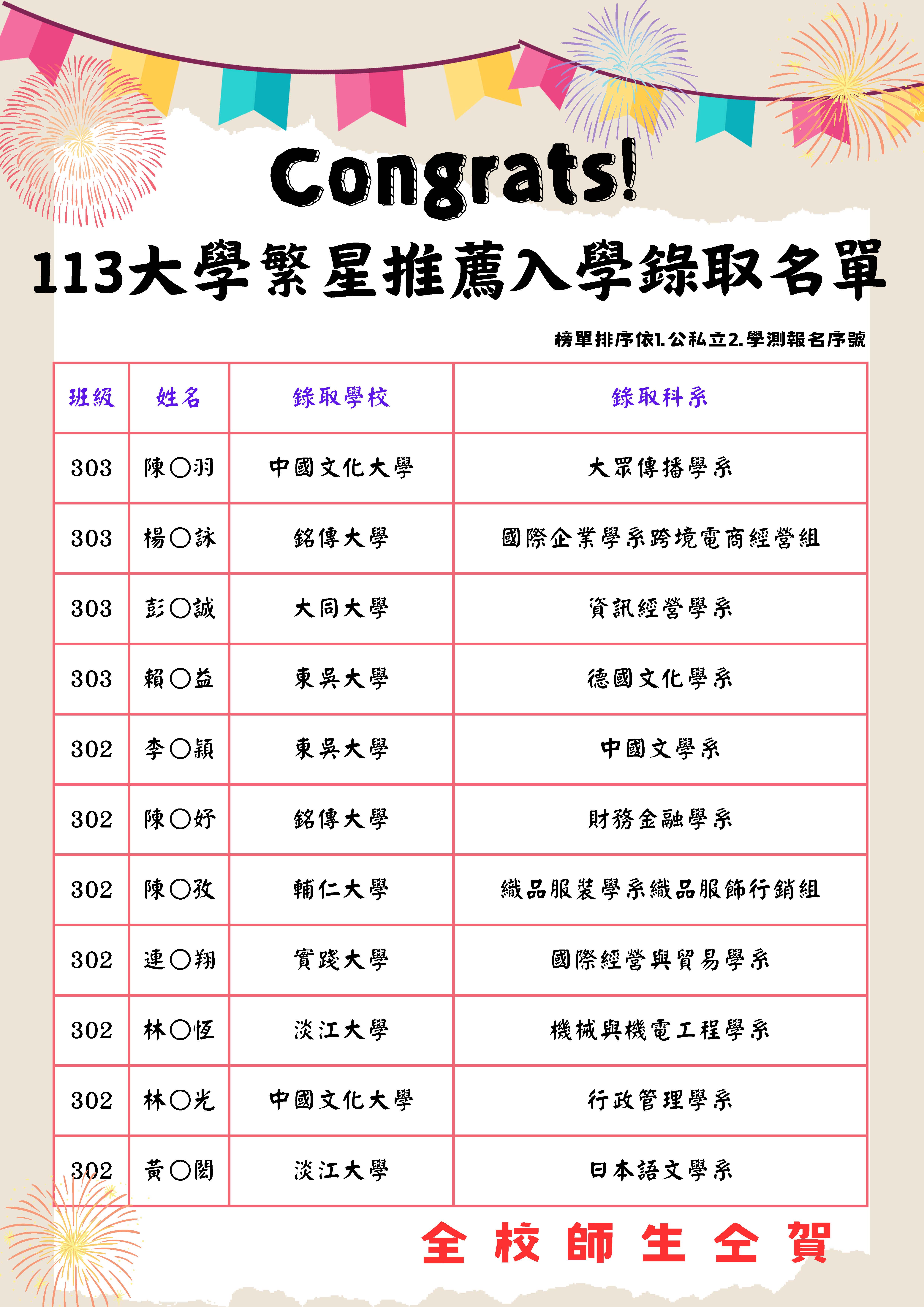 113大學繁星推薦入學榜單