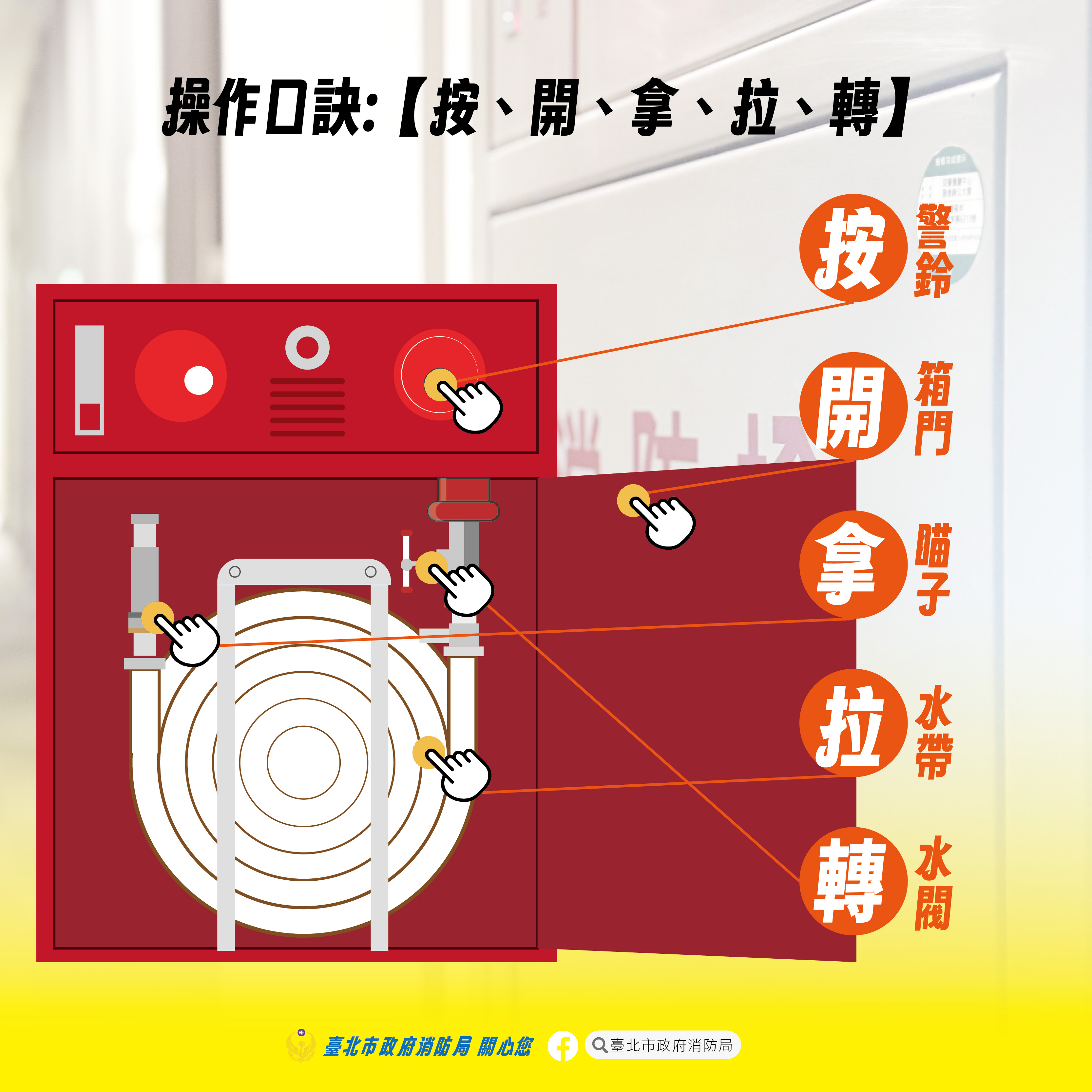 室內消防栓操作口訣:按開拿拉轉